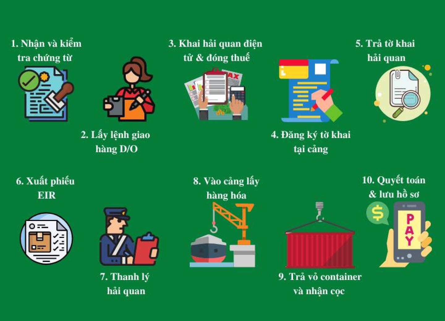 QUY TRÌNH THỰC TẾ CHO NV CHỨNG TỪ HÀNG XUẤT Ở CÔNG TY LOGISTICS (FCL/FCL)