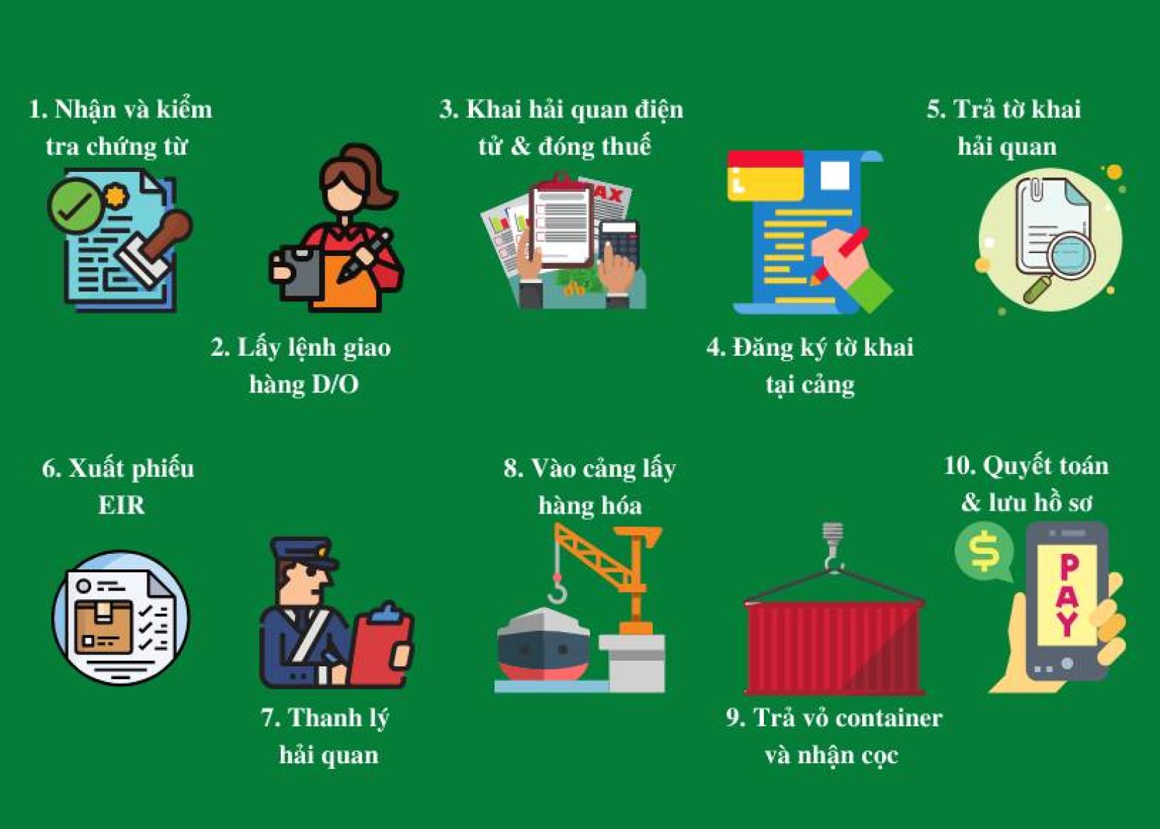 QUY TRÌNH THỰC TẾ CHO NV CHỨNG TỪ HÀNG XUẤT Ở CÔNG TY LOGISTICS (FCL/FCL)